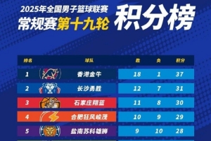 九游体育娱乐-NBL常规赛积分榜:中国香港金牛第1 长沙勇胜第2 石家庄翔蓝第3