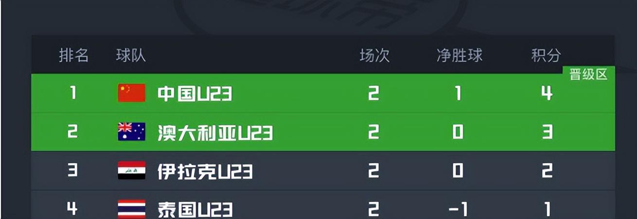 九游电子互动-决战泰国队前，U23国足先迎来一个重大喜讯，亚洲杯出线彻底稳了